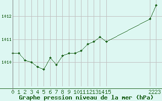 Courbe de la pression atmosphrique pour Cap de la Hve (76)