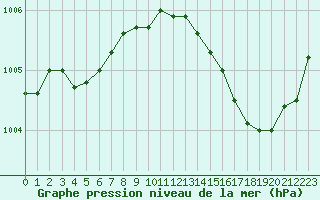 Courbe de la pression atmosphrique pour La Baeza (Esp)