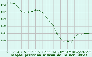 Courbe de la pression atmosphrique pour Millau (12)