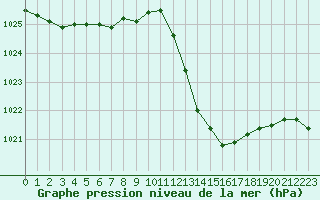 Courbe de la pression atmosphrique pour Castellbell i el Vilar (Esp)