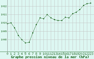 Courbe de la pression atmosphrique pour Six-Fours (83)