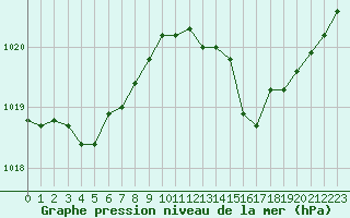 Courbe de la pression atmosphrique pour Mirebeau (86)