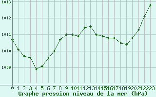 Courbe de la pression atmosphrique pour Roissy (95)