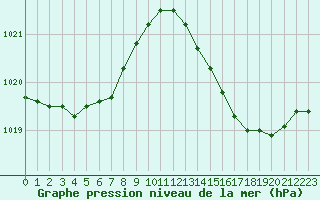 Courbe de la pression atmosphrique pour Leign-les-Bois (86)