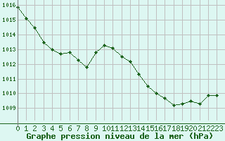 Courbe de la pression atmosphrique pour Malbosc (07)