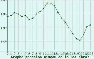 Courbe de la pression atmosphrique pour Herbault (41)