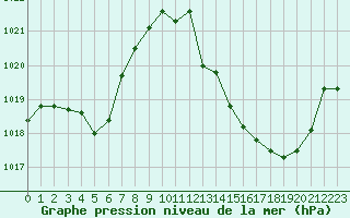 Courbe de la pression atmosphrique pour Recoubeau (26)