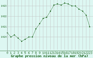 Courbe de la pression atmosphrique pour Tour-en-Sologne (41)