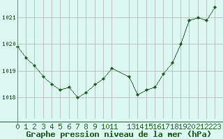 Courbe de la pression atmosphrique pour Brigueuil (16)