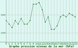 Courbe de la pression atmosphrique pour Saint-Jean-de-Vedas (34)