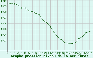 Courbe de la pression atmosphrique pour Albi (81)