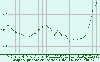 Courbe de la pression atmosphrique pour Ble / Mulhouse (68)