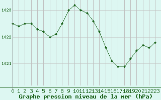 Courbe de la pression atmosphrique pour Saint-Quentin (02)