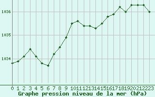 Courbe de la pression atmosphrique pour Laqueuille (63)