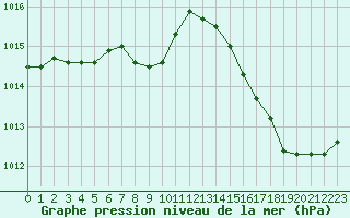 Courbe de la pression atmosphrique pour Ambrieu (01)