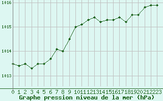 Courbe de la pression atmosphrique pour Sermange-Erzange (57)