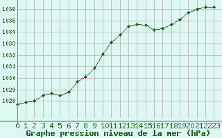 Courbe de la pression atmosphrique pour Cherbourg (50)