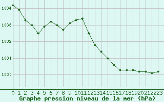 Courbe de la pression atmosphrique pour Preonzo (Sw)