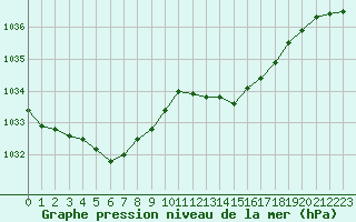 Courbe de la pression atmosphrique pour Montpellier (34)