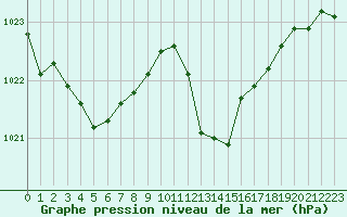 Courbe de la pression atmosphrique pour Pinsot (38)