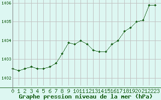 Courbe de la pression atmosphrique pour Metz-Nancy-Lorraine (57)