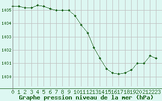 Courbe de la pression atmosphrique pour Ambrieu (01)