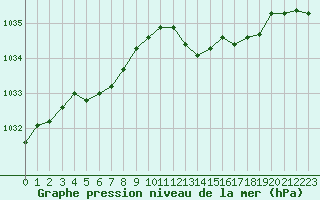 Courbe de la pression atmosphrique pour Verngues - Hameau de Cazan (13)