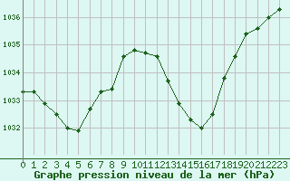 Courbe de la pression atmosphrique pour Muret (31)