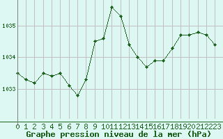 Courbe de la pression atmosphrique pour Charleville-Mzires / Mohon (08)