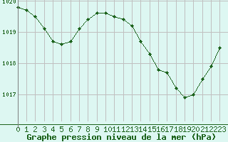 Courbe de la pression atmosphrique pour Nris-les-Bains (03)