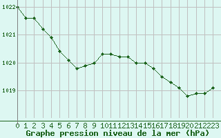 Courbe de la pression atmosphrique pour Brignogan (29)