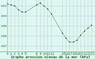 Courbe de la pression atmosphrique pour Saint-Haon (43)