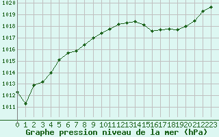 Courbe de la pression atmosphrique pour Muret (31)