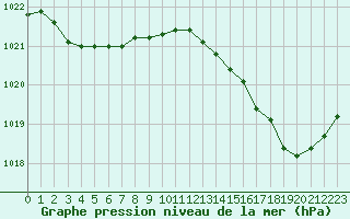 Courbe de la pression atmosphrique pour Avila - La Colilla (Esp)