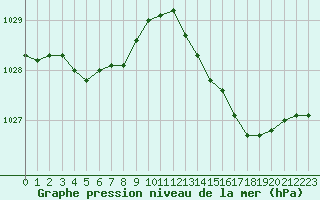 Courbe de la pression atmosphrique pour La Lande-sur-Eure (61)