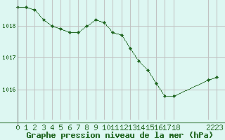 Courbe de la pression atmosphrique pour Christnach (Lu)