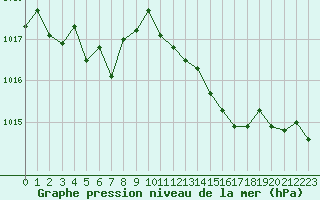 Courbe de la pression atmosphrique pour Nmes - Garons (30)