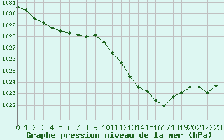 Courbe de la pression atmosphrique pour Eygliers (05)