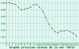 Courbe de la pression atmosphrique pour Ste (34)