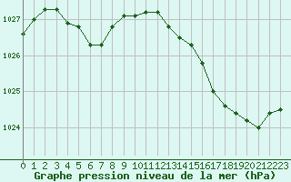 Courbe de la pression atmosphrique pour Biscarrosse (40)