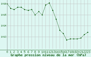 Courbe de la pression atmosphrique pour Bannay (18)