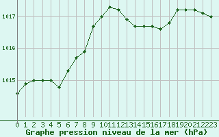 Courbe de la pression atmosphrique pour Alistro (2B)