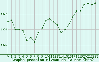 Courbe de la pression atmosphrique pour Saint-Cyprien (66)