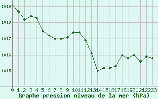 Courbe de la pression atmosphrique pour Als (30)