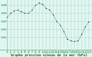 Courbe de la pression atmosphrique pour Brive-Laroche (19)
