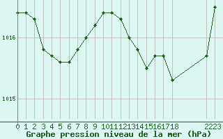 Courbe de la pression atmosphrique pour Sallles d