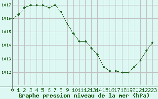 Courbe de la pression atmosphrique pour Millau - Soulobres (12)