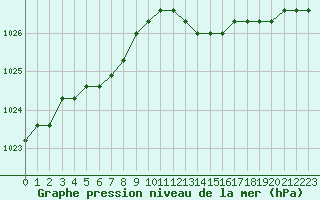 Courbe de la pression atmosphrique pour Liefrange (Lu)