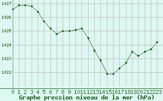 Courbe de la pression atmosphrique pour La Baeza (Esp)