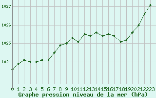 Courbe de la pression atmosphrique pour Lagny-sur-Marne (77)